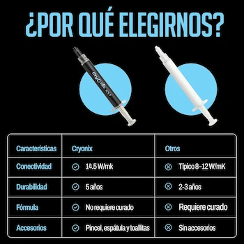 Imagen 4 de CRYONIX Pasta Térmica Premium (2g) Gris para CPU GPU PC Gaming Consolas Servidores