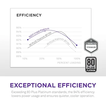 Imagen 5 de NZXT C1500 Platinum ATX 3.1 Fuente de Alimentación 1500W 80 Plus Platinum Totalmente Modular Negro