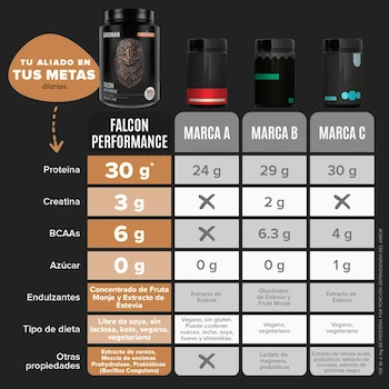 Imagen 4 de Birdman Falcon Performance Proteína en Polvo Choco Bronze 1.14kg